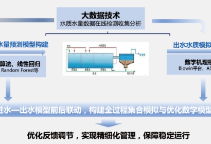 城镇污水处置系统数学模拟诊断与
